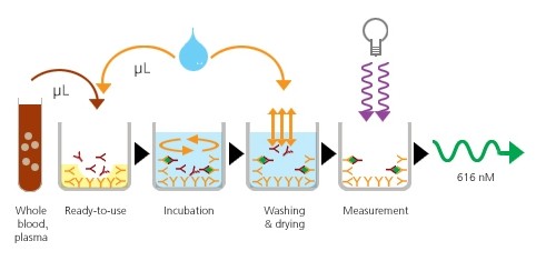 時(shí)間分辨熒光微孔板超敏檢測(cè)技術(shù)